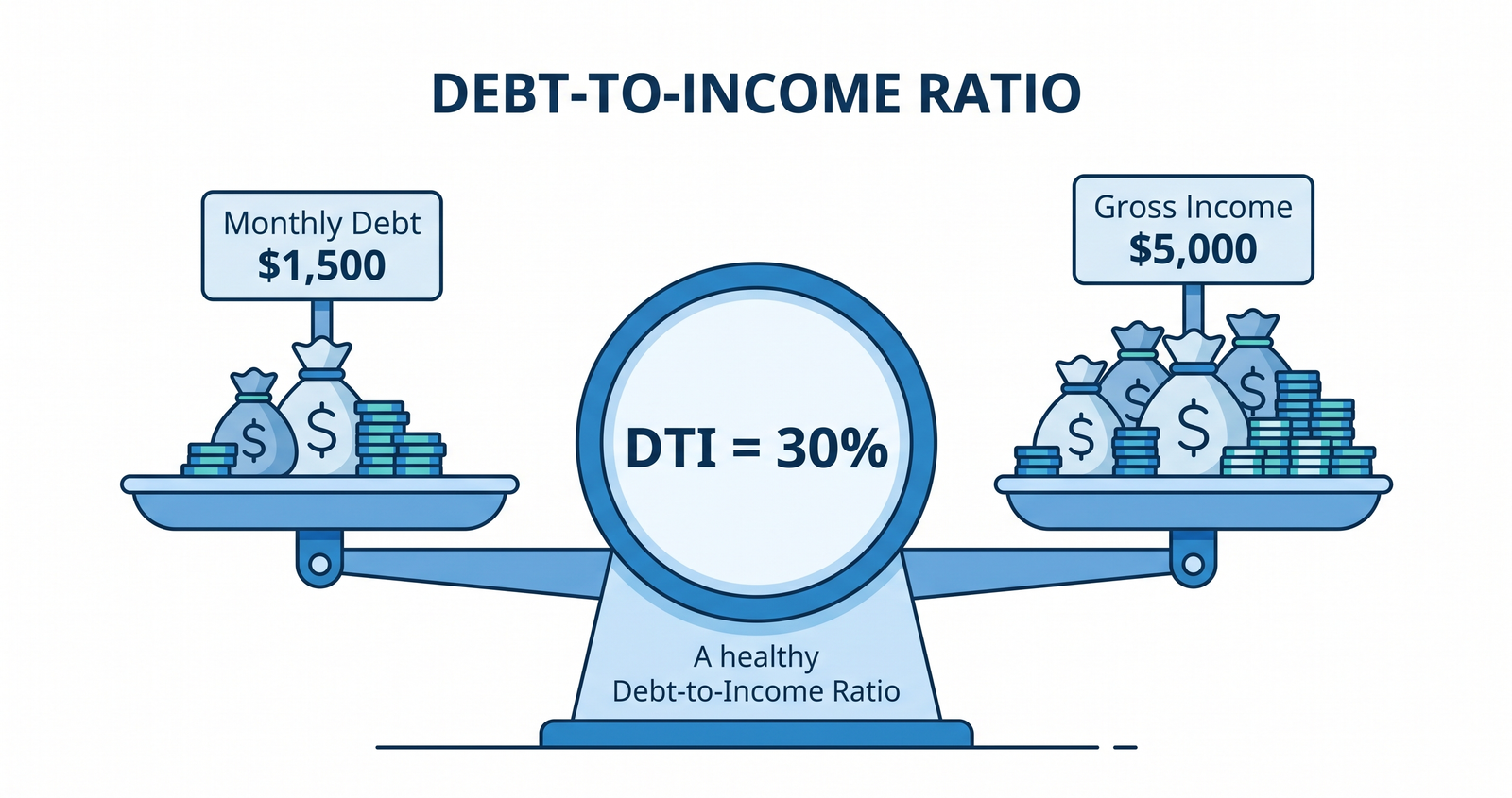 What Is Debt-to-Income Ratio? How to Calculate Your DTI (2026)